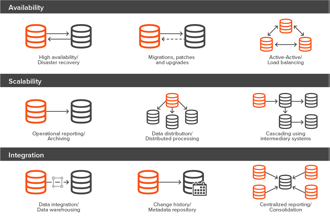 Availability. Replication Types of database. Oracle OEM database Replication. Scalability. ИС транспортировка разработка Oracle желтый логотип.